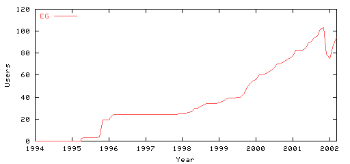 a graph showing the number of GNU/Linux users in egypt over time.